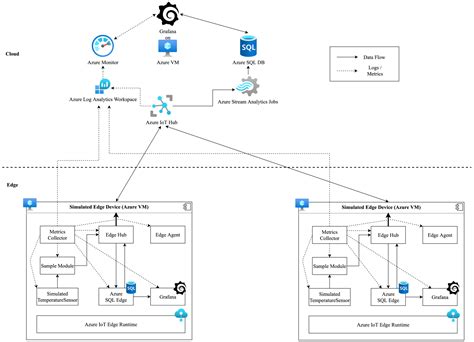 Azure Iot Edge Computing A Poc Approach Inovex Gmbh