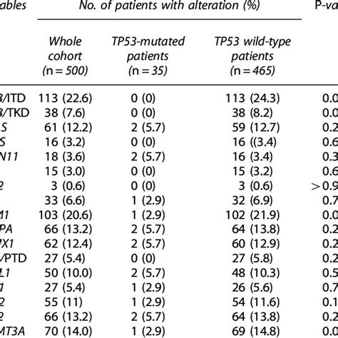 The mutation patterns in 35 patients with TP53 mutations at diagnosis | Download Table