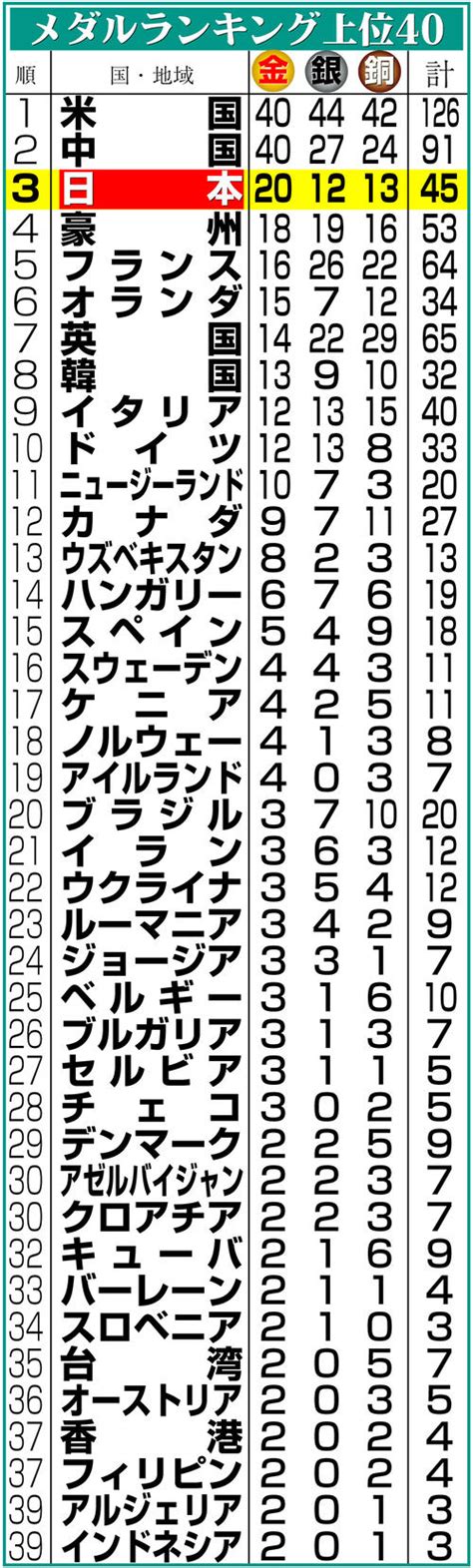 【パリ五輪】全競技終了 日本のメダルは金20、銀12、銅13の計45個 チケット販売過去最多 五輪一般 パリオリンピック2024