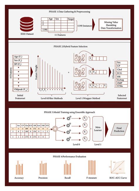 Proposed Framework For Heart Disease Prediction Download Scientific