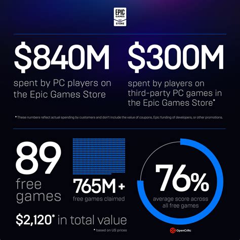 Epic Games Store Reports Continued Growth 765 Million Free Games