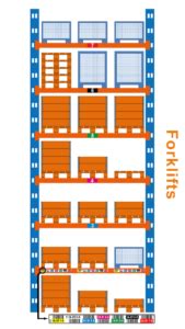 Why Use Colour Coded Warehouse Labels One Id