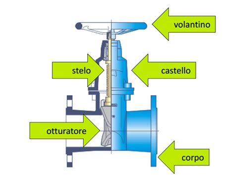 La Regolazione Di Portata Tramite Valvole Di Regolazione A Sfera O A