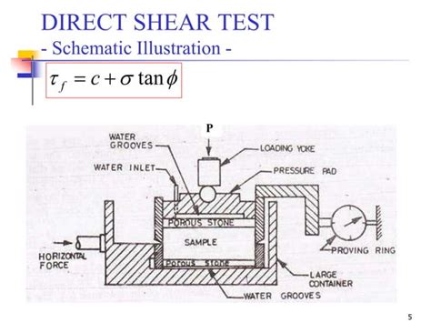 Geotechnical Engineering Ii Lec 3 Direct Shear Test Ppt