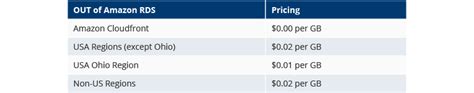 Binadox Aws Data Transfer Pricing