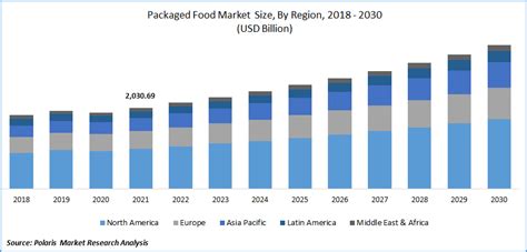 Packaged Food Market Size Share Global Analysis Report 2022 2030