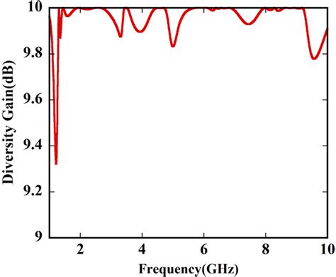 Simulated Diversity Gain Dg Of The Proposed Mimo Antenna Download