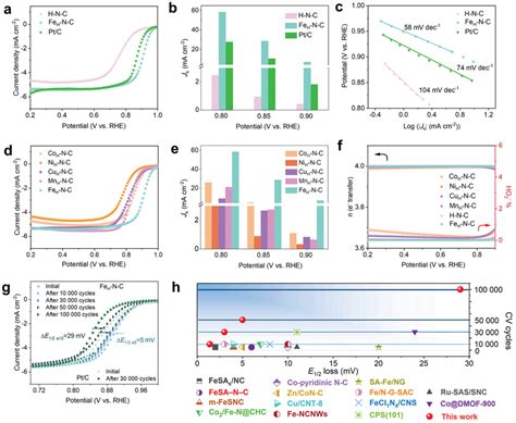 Electrochemical Performances And The Kinetics For Atomically Dispersed