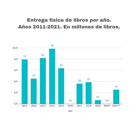 Entrega De Libros Escolares El Gobierno Busca Reactivar La Política Tras 10 Años Sin