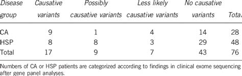 Diagnostic Yield Of Gene Panel Analysis After Exome Sequencing