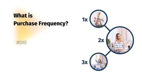 Understanding And Increasing Purchase Frequency