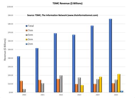 TSMC My Top Pick As It Dominates Samsung And Intel Foundries Seeking