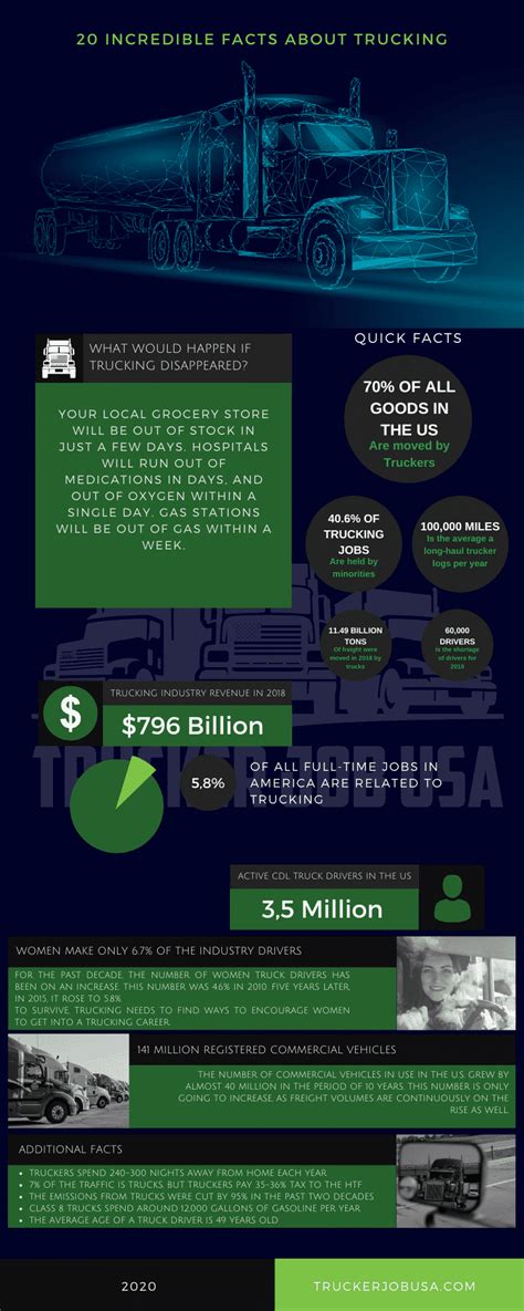 20 Incredible Facts About Trucking Infographic Trucker Job Usa