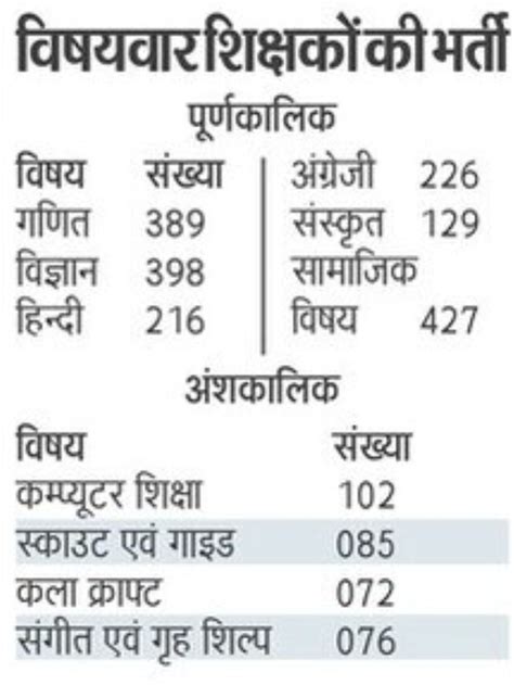 कस्तूरबा स्कूलों में होगी 2100 शिक्षकों की भर्तीदेखें विषयवार पदों का