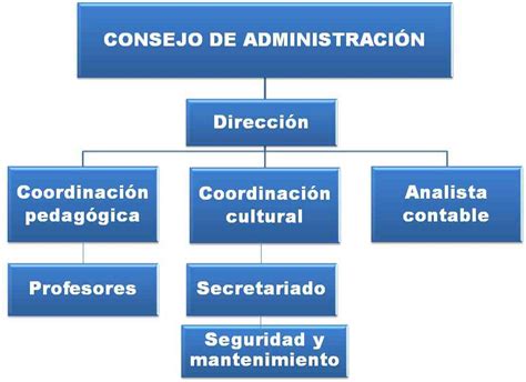 Organigrama Estructural De Un Restaurante Y Sus Funciones