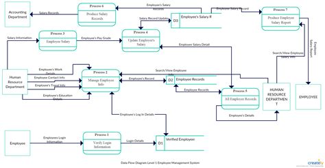 Data Flow Diagram For Employee Expense Management System Pay