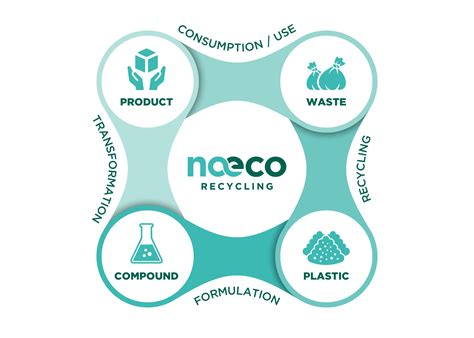 Transforming waste into resources - Naeco Recycling