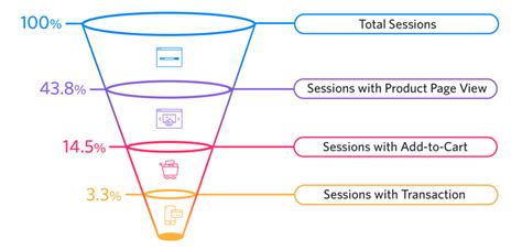 11 Strategies To Optimize Your E Commerce Sales Funnel