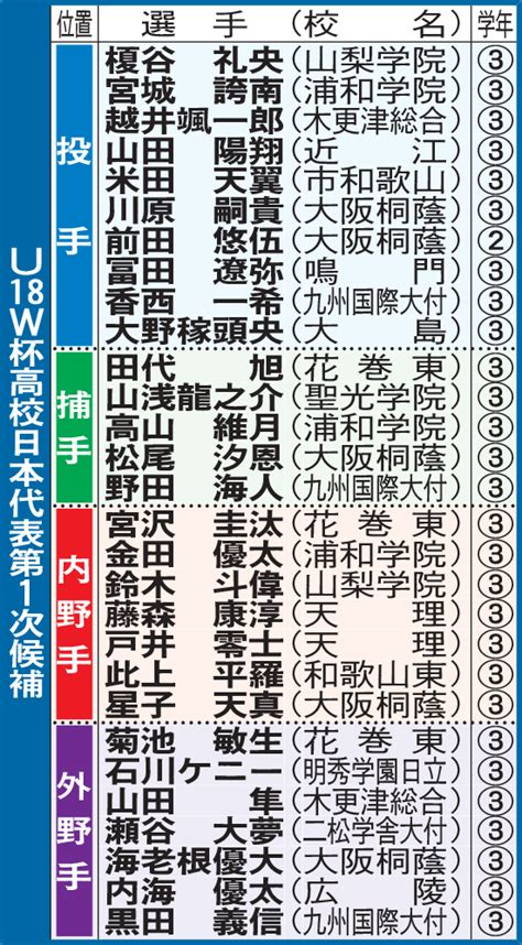 【表】u18高校日本代表1次候補に大阪桐蔭・前田悠伍、近江・山田陽翔ら29人選出 9月開催 高校野球写真ニュース 日刊スポーツ