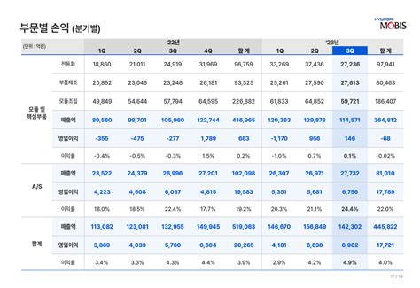 현대모비스 3분기 영업이익 20 개선suv·전동화 판매호조 효과 삼프로tv