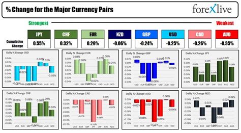 Forexlive Asia Pacific Fx News Wrap Nov Forex Market Sleepwalks As