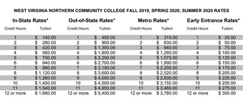 Tuition & Fees Information | Future Students | WVNCC | West Virginia ...