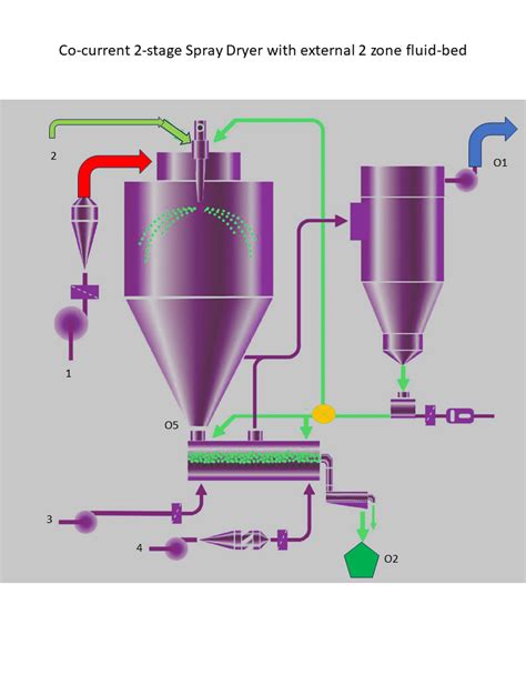 Multi Stage Spray Dryers Tutorials Bach Aps Biochemical