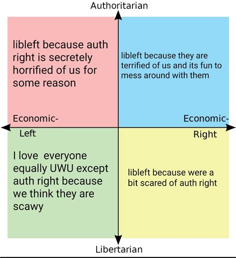 Who Each Quadrant Wants To Unify With R Politicalcompassmemes