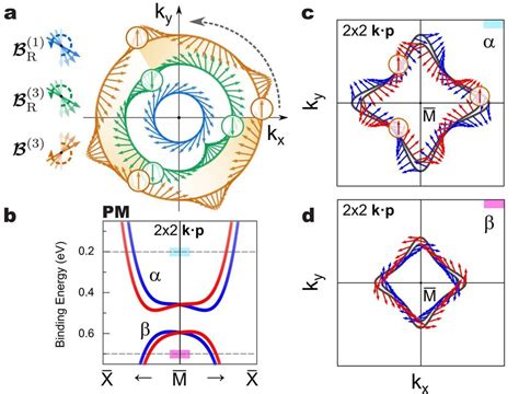 A Effective Spin Orbit Magnetic Fields B R Linear Rashba Effect