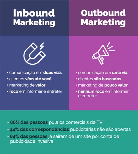 O Que E Inbound Marketing Outbound Marketing Mkt Virtual