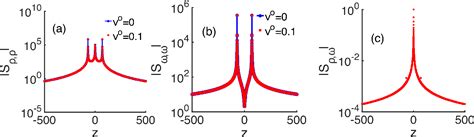 Figure 2 From Hydrodynamic Correlation Functions Of Chiral Active