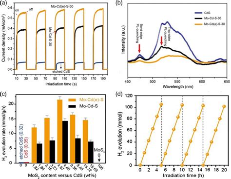 A Transient Photocurrent Responses On MoCd E S30 MoCdS30 And