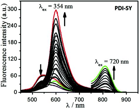 Synthesis Fluorescence Property And Cell Imaging Of A Perylene Diimide