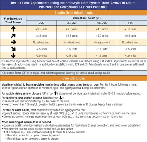 How To Use Freestyle Libre Trend Arrows To Adjust Insulin Doses Diabetes Daily