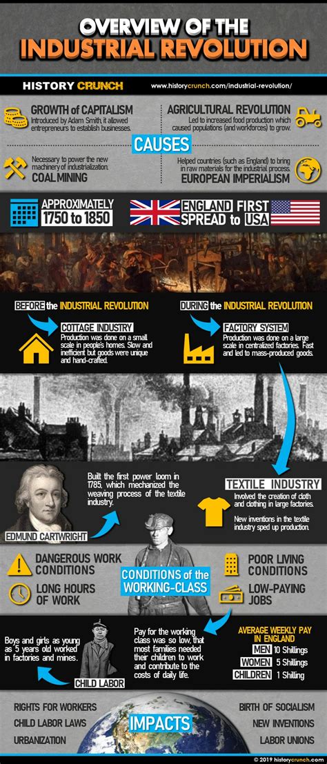 Industrial Revolution Infographics - HISTORY CRUNCH - History Articles ...