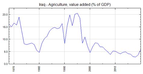 Iraq Agriculture Value Added Of Gdp