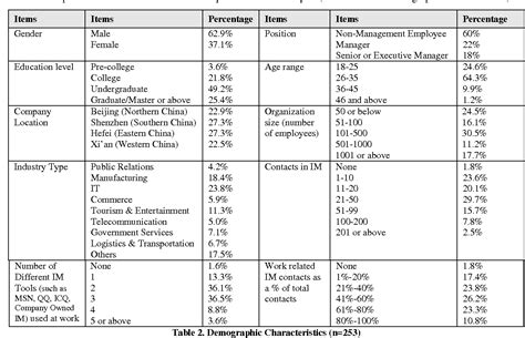 Table 2 From The Impact Of Instant Messaging In The Workplace