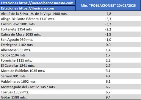 Val Nciaweather On Twitter Rt Meteoibericosur Buen Lunes Cielos