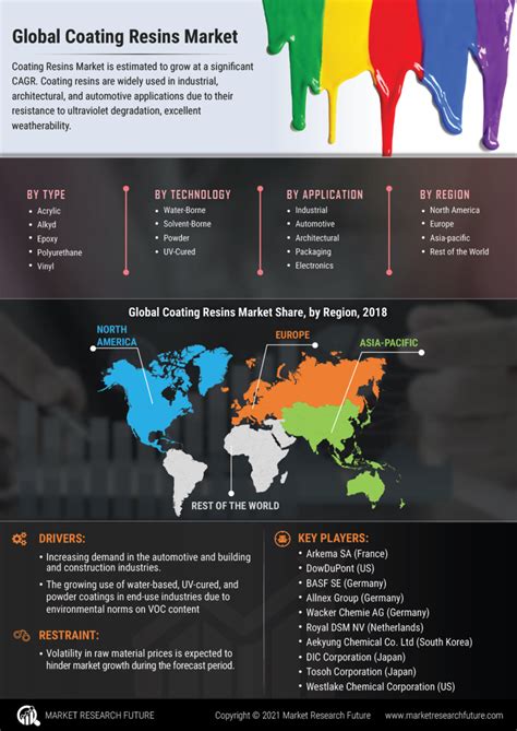 Coating Resins Market Size Analysis Forecast To 2027 Report