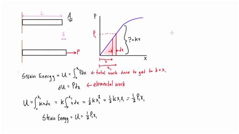 Strain Energy And Strain Energy Density Introduced YouTube