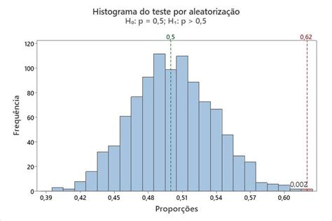 Interpretar os principais resultados para Teste de aleatorização para