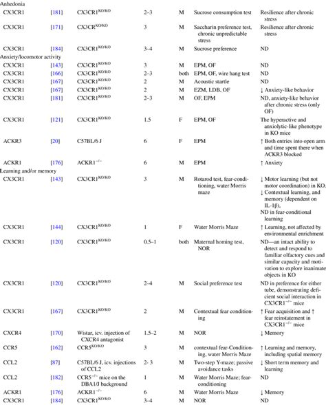 Summary Of Chemokines Action In Different Behavioral Tests