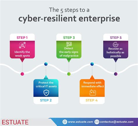 How To Build Cyber Resilience In Your Enterprise