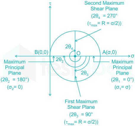 Solved If The Shearing Stress Is Zero On Two Planes Then The Angle