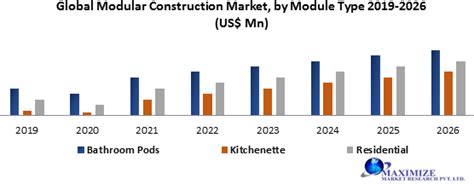 Global Modular Construction Market Industry Analysis And Forecast 2026