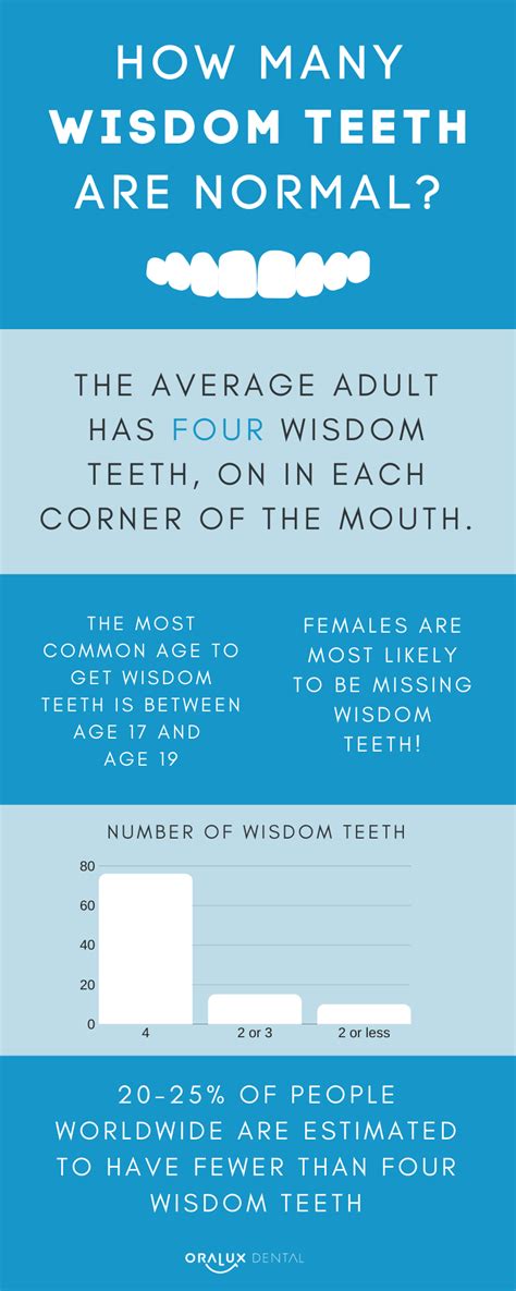 How Many Wisdom Teeth Do People Have Infographic Oralux Dental