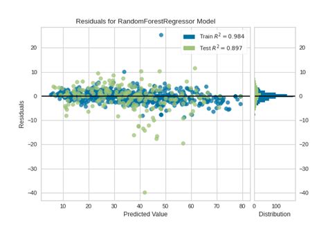 Residuals Plot Documentaci N De Yellowbrick V