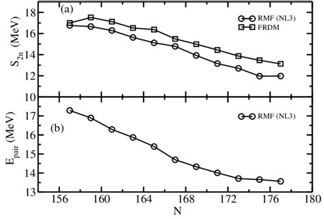 The Two Neutron Separation Energy S N For Nuclei Obtained