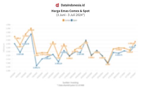 Data Pergerakan Dan Sentimen Harga Emas Global Harian Pada 3 Juli 2024