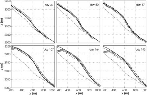 Model Fit To Observed Surface Elevations Open Circles Model Results